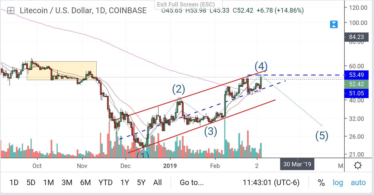 Ew Chart