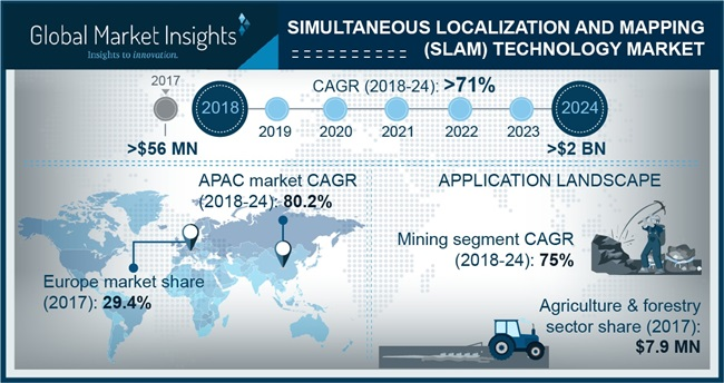 KumbhakarnaA's tweet image. SLAM Technology Market to cross $2bn by 2024
For More Details: bit.ly/2NJLdIj
#SimultaneousLocalizationandMapping #Technology #Market
