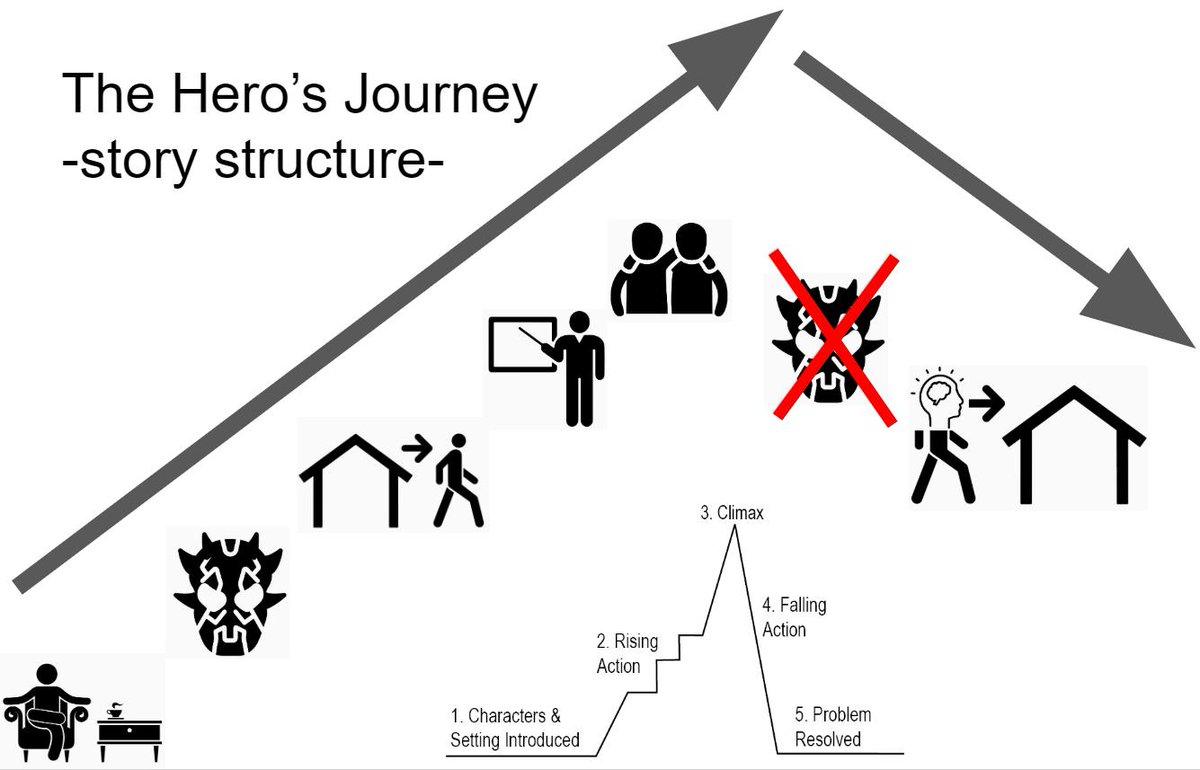 HubTeach's tweet photo. I introduced my students to the Hero's journey today to help write narratives. I simplified it into 7 steps. Big thanks to the Noun Project for their images.#IUSD #TheNounProject #WritingRocks https://t.co/cUdKLZ3JUb