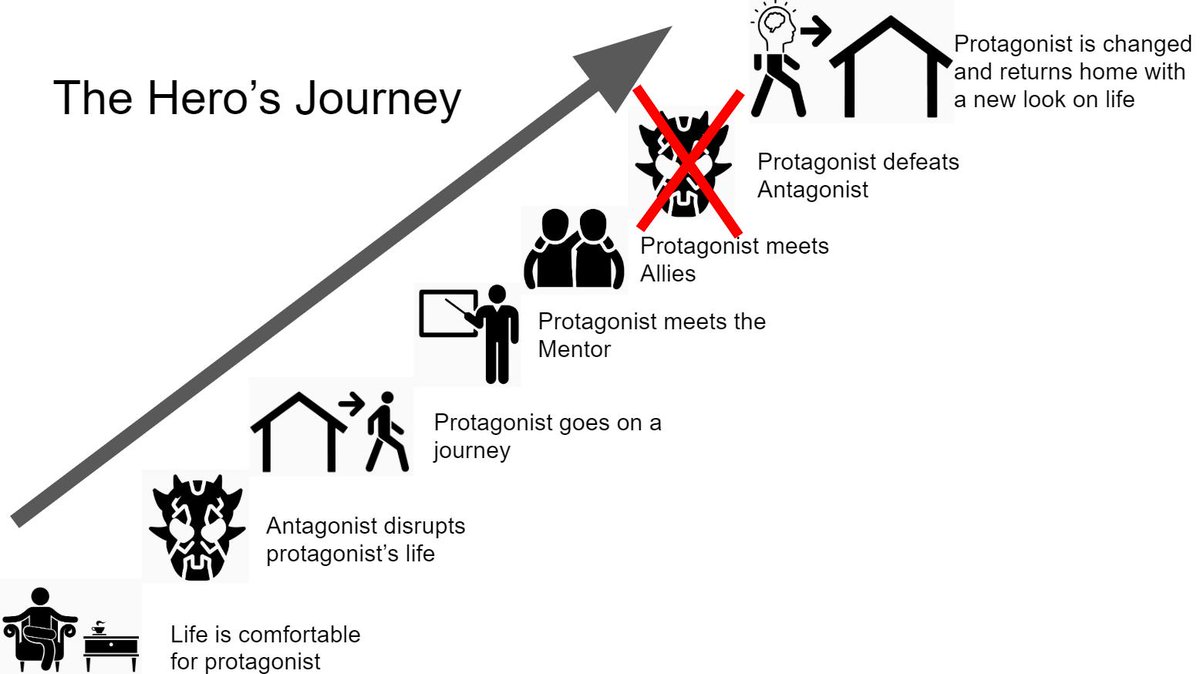 HubTeach's tweet photo. I introduced my students to the Hero's journey today to help write narratives. I simplified it into 7 steps. Big thanks to the Noun Project for their images.#IUSD #TheNounProject #WritingRocks https://t.co/cUdKLZ3JUb