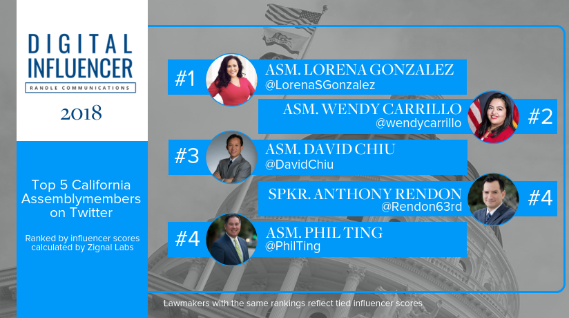 randlecomm's tweet photo. THREAD: The top five #CaLeg Assemblymembers ranked by our Digital Influencer Report were: @LorenaSGonzalez @wendycarrillo @DavidChiu @PhilTing @Rendon63rd https://t.co/XSORGx880C #RandleDigital #DIReport (1/6) https://t.co/WHCEcIM9r9