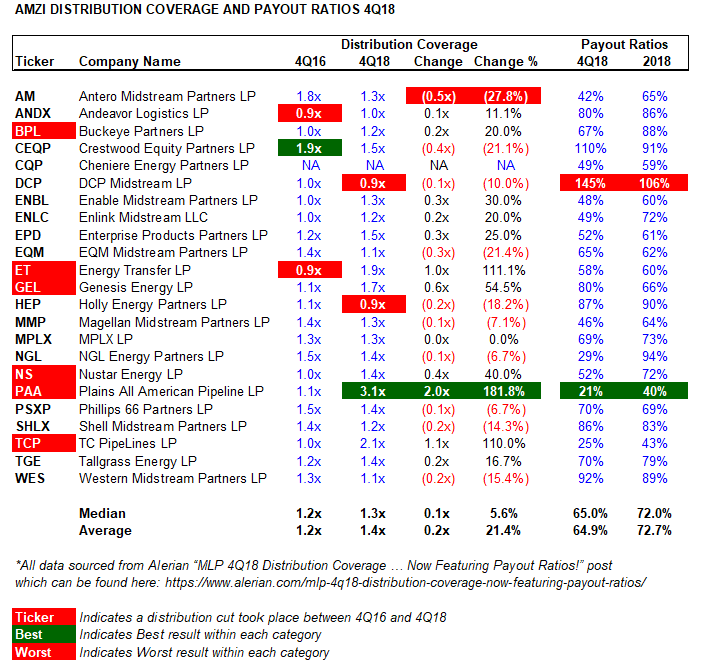 MLP_Protocol's tweet image. Here&apos;s a quick chart of the data from the Alerian article I retweeted earlier (alerian.com/mlp-4q18-distr…) Anyone else interested to see what $PAA will do with their next distribution announcement? Full Disclosure: Yes I&apos;m long $PAA and talking up my book.