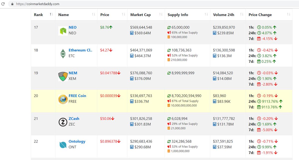 THE_FREE_COIN's tweet photo. Thank you https://t.co/5pO0A2Ye1s for promoting the $FREE coin as "featured coin" on your homepage !
https://t.co/MVl068gvxQ
#CRYPTOisTheFinancialRevolution #cryptostart #starttocrypto #BTC #ETH #CryptoNews #IDEX #Binance #bitmart #coinmarketcap #xrp #monero #digibyte https://t.co/pMth59VvlX