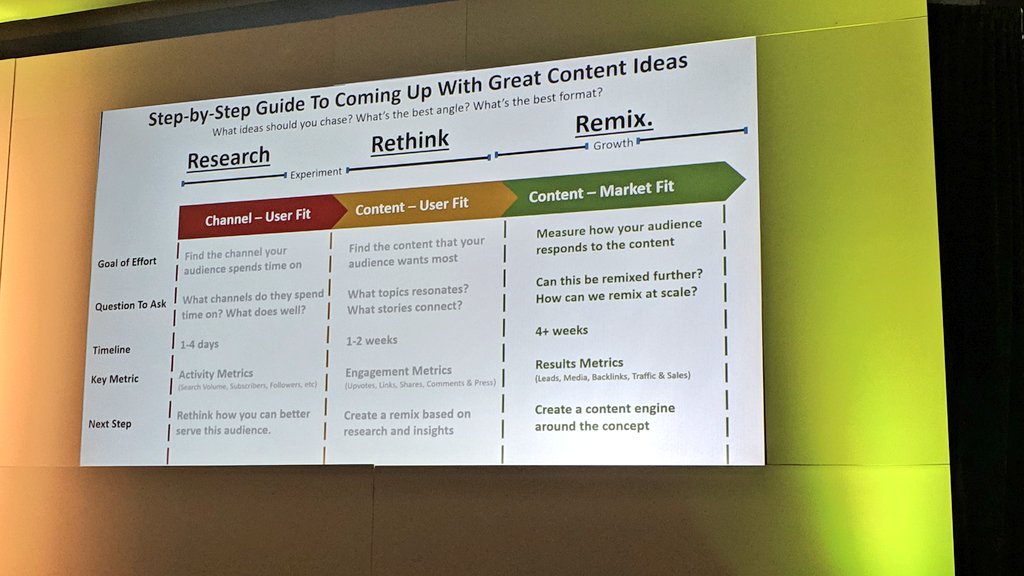 BritneyMuller's tweet photo. Mind blown once again at #searchlove!

@TheCoolestCool schooled us all on hacking content ideas.

Research.
Rethink.
Remix. https://t.co/JJCtGxTe3e