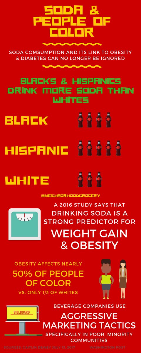 neighborgrocery's tweet photo. “It’s become really clear to me that we’re losing more people to the sweets than to the streets.”
- Delman Coates
As told in @caitlindewey 2017’s @washingtonpost article on soda consumption in poor black & brown communities. #FeedtoLead
https://t.co/9fhEM2B9Zn https://t.co/mWaLY1bE13