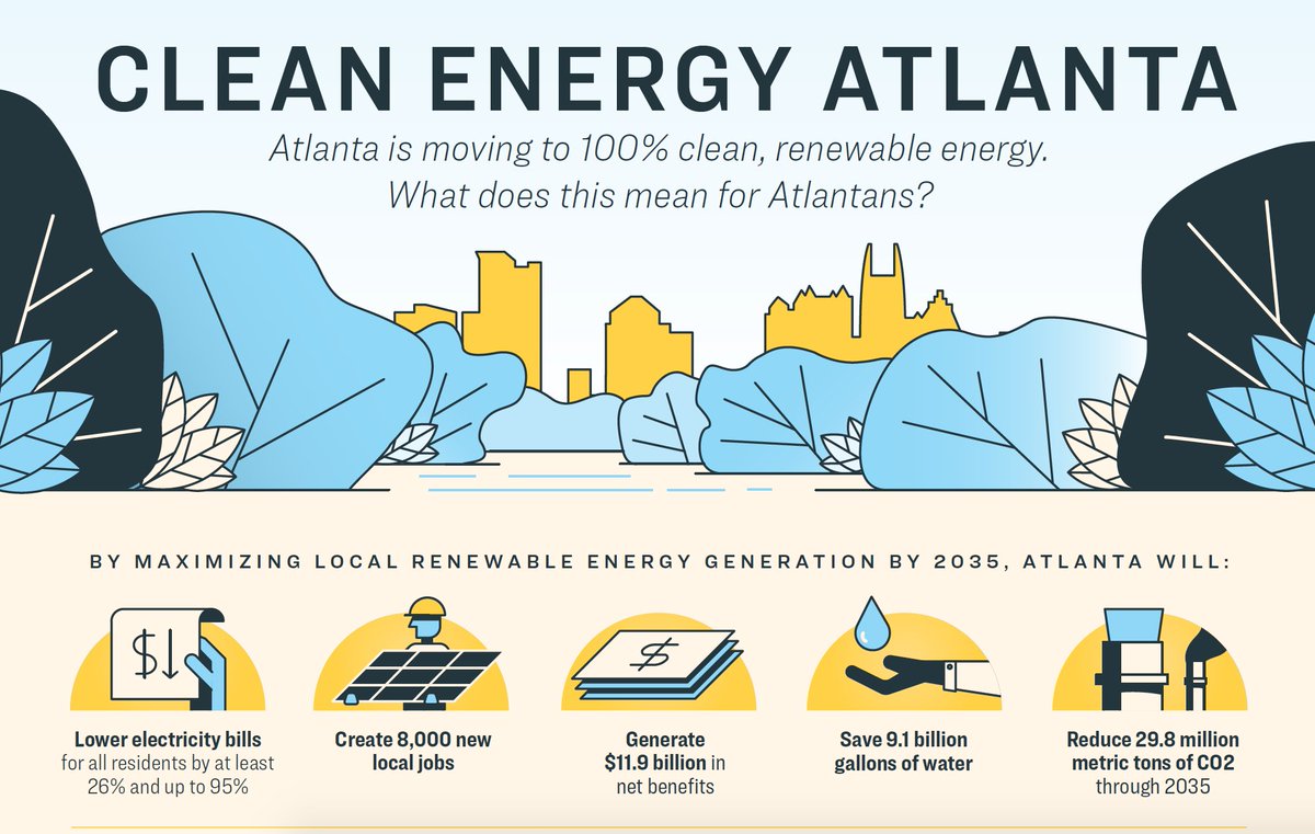 CityofAtlanta's tweet photo. ICYMI: @atlcouncil has adopted Clean Energy Atlanta: a roadmap to transition to 100% clean energy by 2035. What does this mean for Atlantans? See the graphic below to find out! #100Atl #OneAtlanta https://t.co/wuOLq0Ifg0