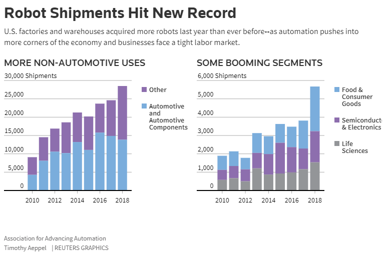 wef's tweet photo. US companies created a record number of robot workers in 2018 https://t.co/2C0RlNDy2O #robotics #automation https://t.co/8AdV4NRuZv