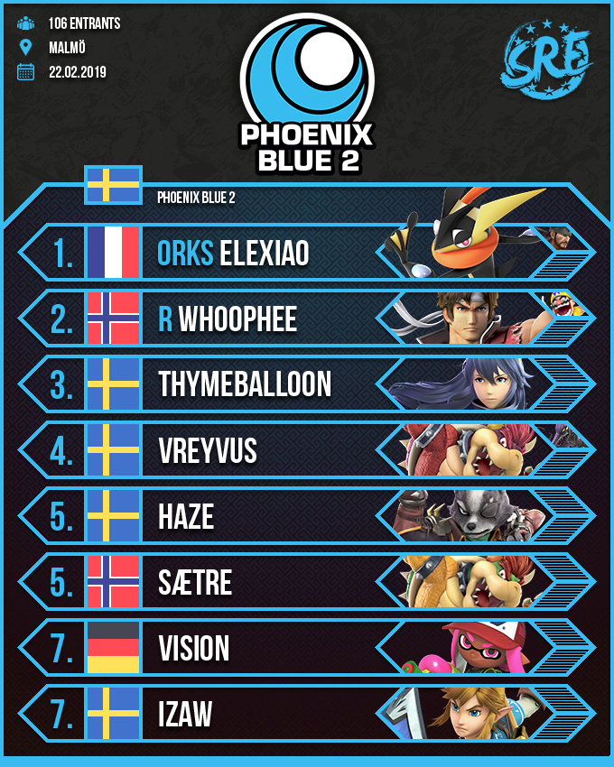 SmashResultsEU's tweet photo. Phoenix Blue 2 Results. [106 Entrants/ Sweden]
@RealElex takes it 3:0 over @Whoopheenator after a bracket reset.
Bracket: https://t.co/4jfbCnesY6
Follow @PXBSmash if you are interested in this series! https://t.co/4f8Lqw7DFW