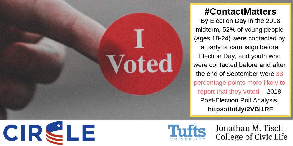 CivicYouth's tweet photo. New Data Alert!
To get a clearer sense of what outreach meant for the #2018midterm & what it means for efforts to engage youth heading into the #2020election we explored data from our post-election poll about contact from parties & campaigns
Analysis+ : https://t.co/CkZn8qK0US https://t.co/63PDfVrY8u
