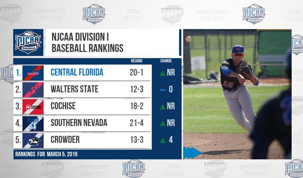 NJCAABaseball's tweet photo. ⚾ From preseason-unranked to No. 1️⃣! Riding a 21-game winning streak, the Patriots of Central Florida take over atop the first regular season #NJCAABaseball DI poll
📈https://t.co/ww41Aho9md https://t.co/pZ0RVNesXK