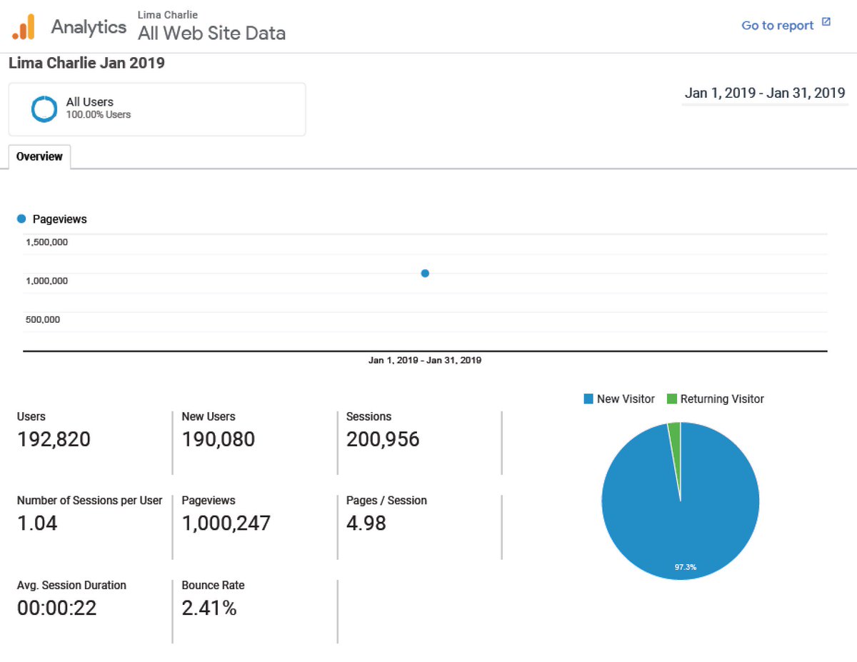 LimaCharlieNews's tweet photo. 1 million! #LimaCharlieNews has passed the 1,000,000 mark! Thank you to our dedicated and new readers for helping us pass 1 million page views per month. Your support of independent journalism will help us offer unbiased news worldwide. #limacharlie https://t.co/rNFFllNZkW
