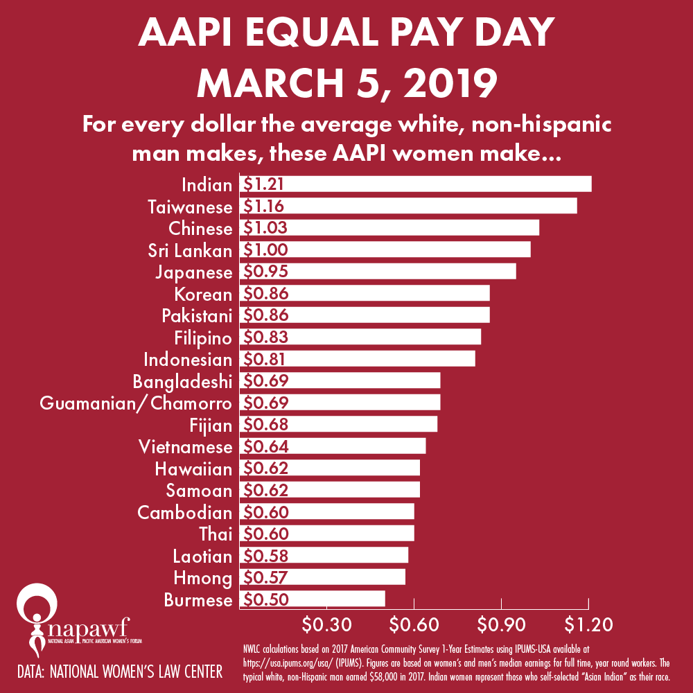 a bar graph showing the wage gap for different AAPI ethnic groups