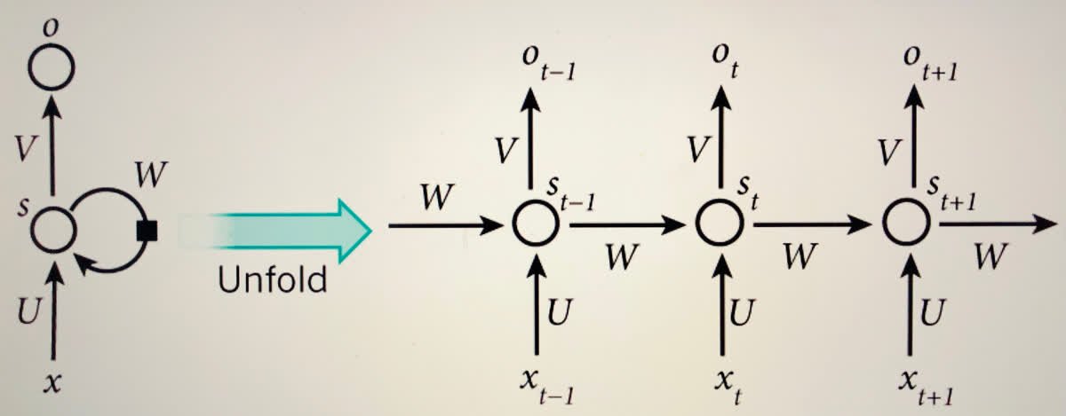 omnity_io's tweet photo. Recurrent Neural Networks (RNN) are directed neural networks in the form of graphs with loops in them, which enables information to persist. Within this directed loop, the state of the network in its immediate past is added to the network state in its present, forming a temporal https://t.co/MswFKnOH7q