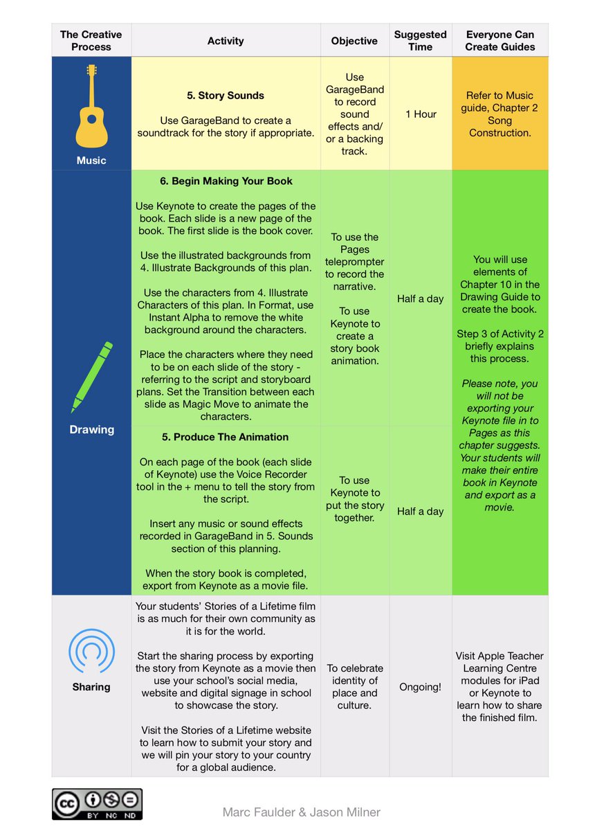 StoriesofaLife2's tweet image. We have 3 lesson plans to bring Stories of a Lifetime to your classroom and develop your teaching skills. Our third plan uses activities from the #EveryoneCanCeate project guides to create a story video&amp;gt; jmilnereducation.wixsite.com/storiesofalife…

#AppleEDUchat @AppleEDU