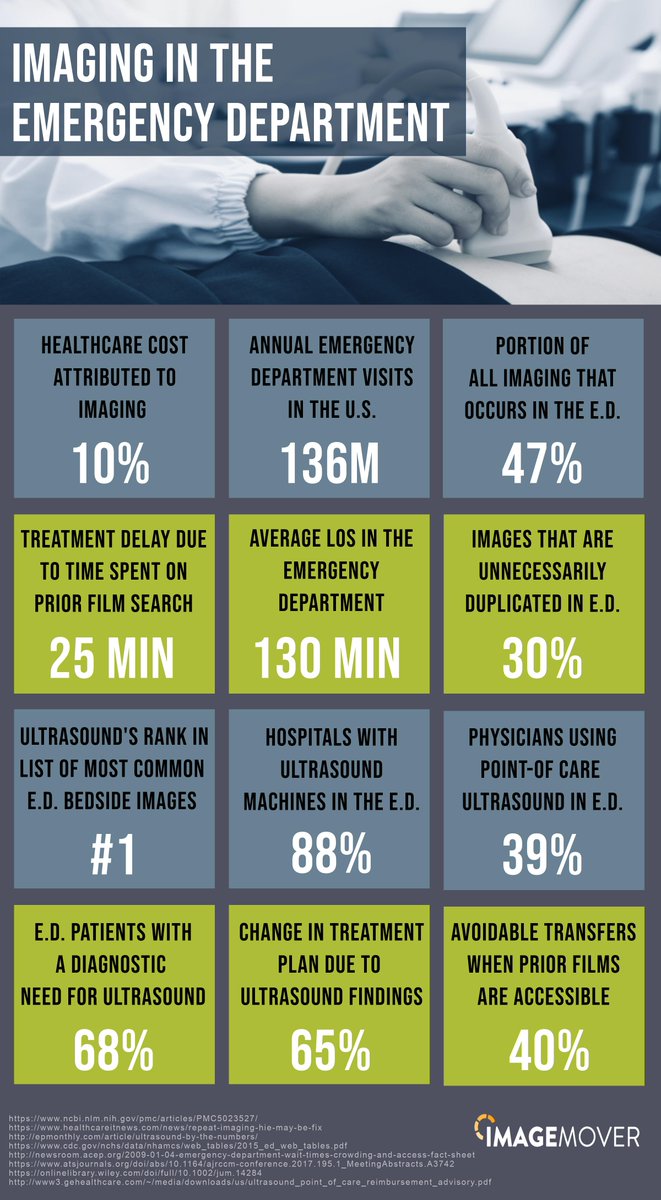 ImageMoverMD's tweet image. 30% of images that are unnecessarily duplicated occur in the E.D.  ImageMover enables hospitals to instantly access outside images from within the EHR. #medicalimaging #imagingit #imaginginformatics #interoperability