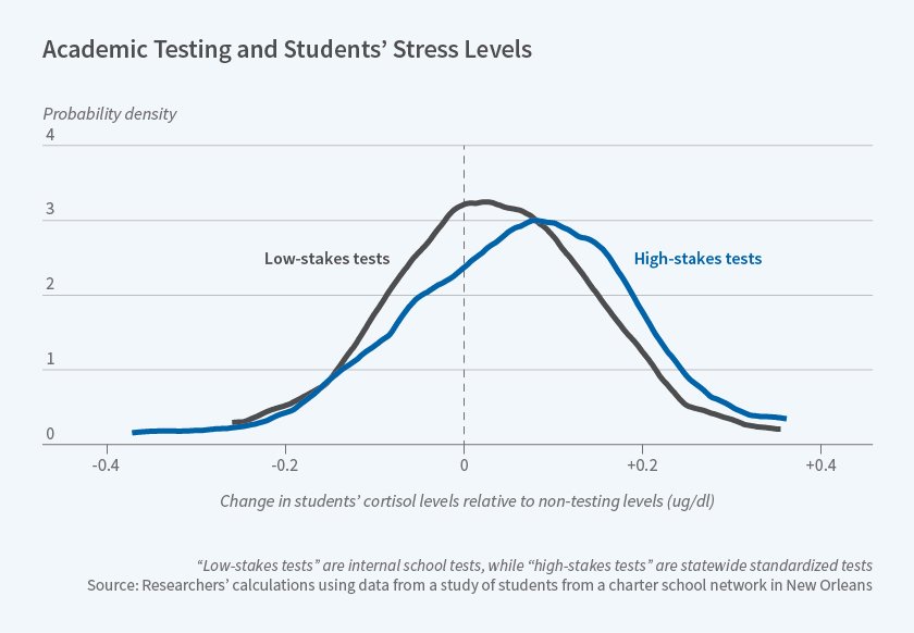 KalenaCortes's tweet image. AWESOME READ!! I’m 🤩 LUVing 🤩these papers by Heissel, Adam, @jenniferdoleac, Figlio &amp;amp; Meer on “Testing, Stress &amp;amp; Performance” (NBER WP No. 25305) *AND* by @dynarski, Libassi, @michelmorek &amp;amp; @steph_r_owen on “Attracting Low-Income Student to Top Univ’s” (NBER WP No. 25349).