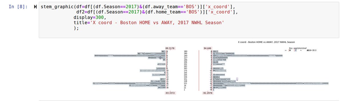 <a href="/quarkyhockey/">Carlie</a> <a href="/dataandme/">Mara Averick</a> @NWHL Also, violin plots seem to suggest plays outside of the rink... Not the case with stem-and-leaf.

Here's an example with NWHL data, 2017 season, using <a href="/stemgraphic/">stemgraphic</a> to plot it (using pandas to select year and team, BOS), in a back to back format, for X coordinate: