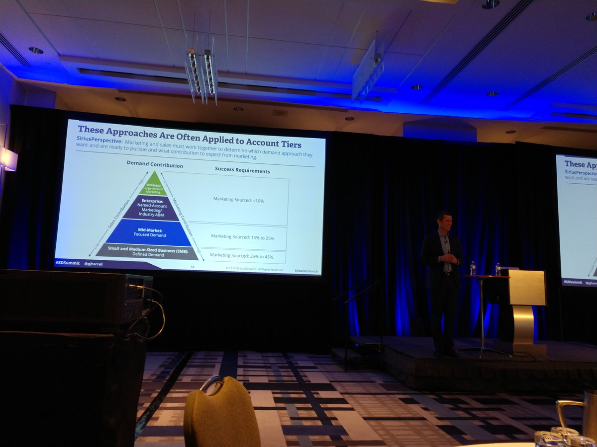 megheuer's tweet photo. So how much demand should #b2b marketing expect to source vs. how much sales should source? Here's a handy benchmark reference from @pjharrell showing what is reasonable by account type based on @siriusdecisions data #SDSummit Canada https://t.co/6nAOC9PrxF
