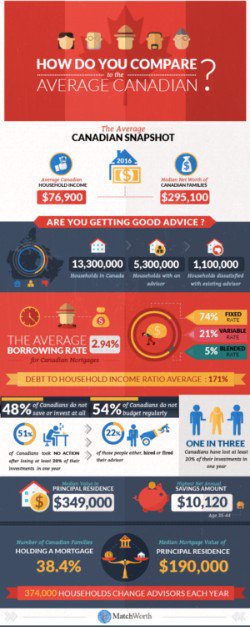 The 'Average Canadian'...

...Wow!
...That can't be right!
...time for a change!

bit.ly/2QnETtT