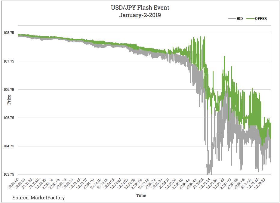 MarketFactory's tweet photo. James Sinclair shares his thoughts on the recent Japanese yen and Swiss franc flash events in a blog post: https://t.co/ldc2zwiU4j #flashevents #flashcrash #fx https://t.co/JJSqkeucc6