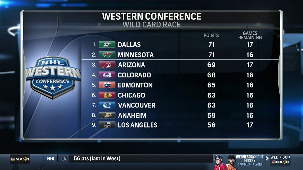 Nhl On Nbc Sports Ø¯Ø± ØªÙÛÛØªØ± The Western Conference Wild Card Race Is The Arizonacoyotes Are On A Six Game Win Streak And Are Only Two Points Back Https T Co Q9aaprlqel