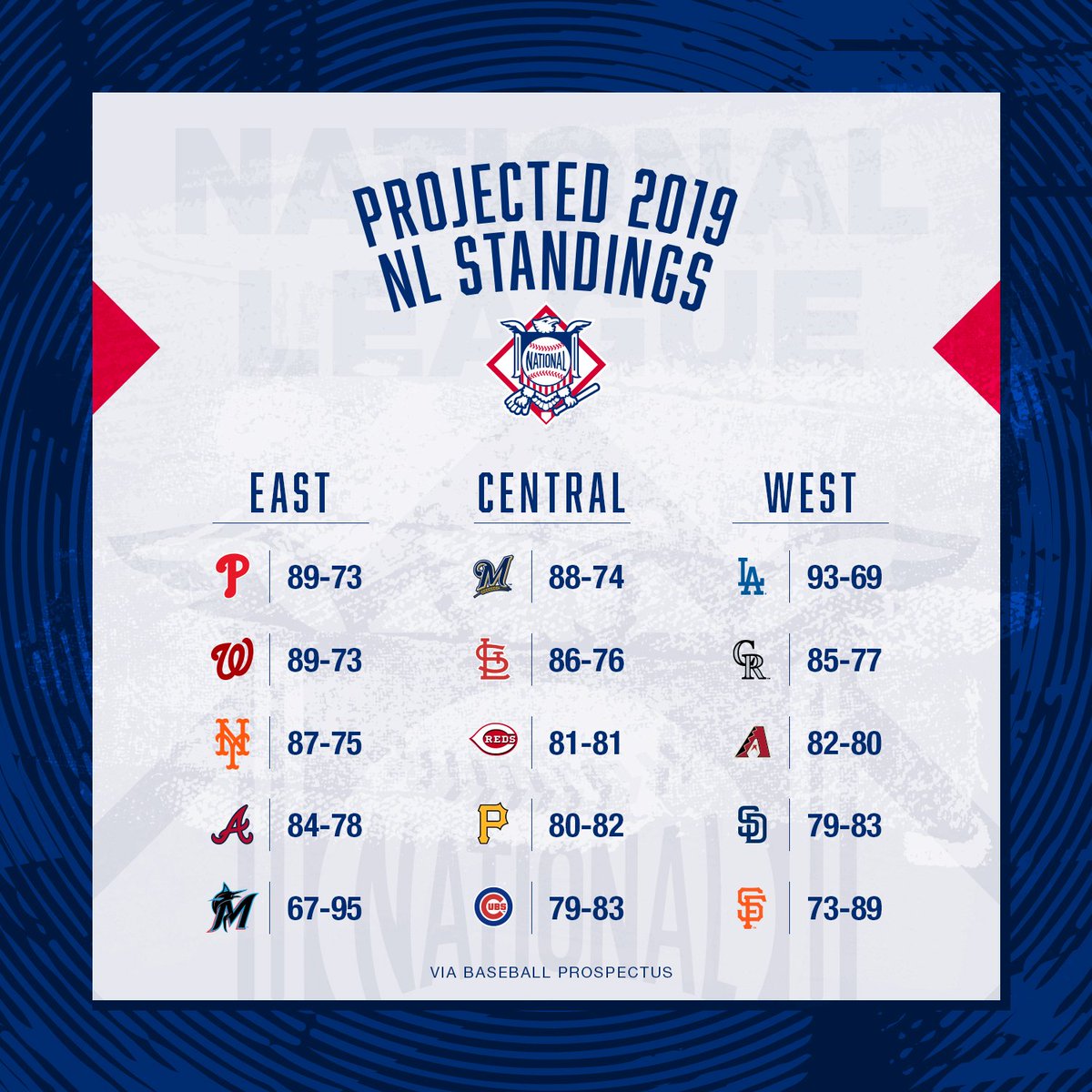MLB's tweet photo. Will your squad be better or worse?
   
Info via @baseballpro https://t.co/JA88tDGF2o