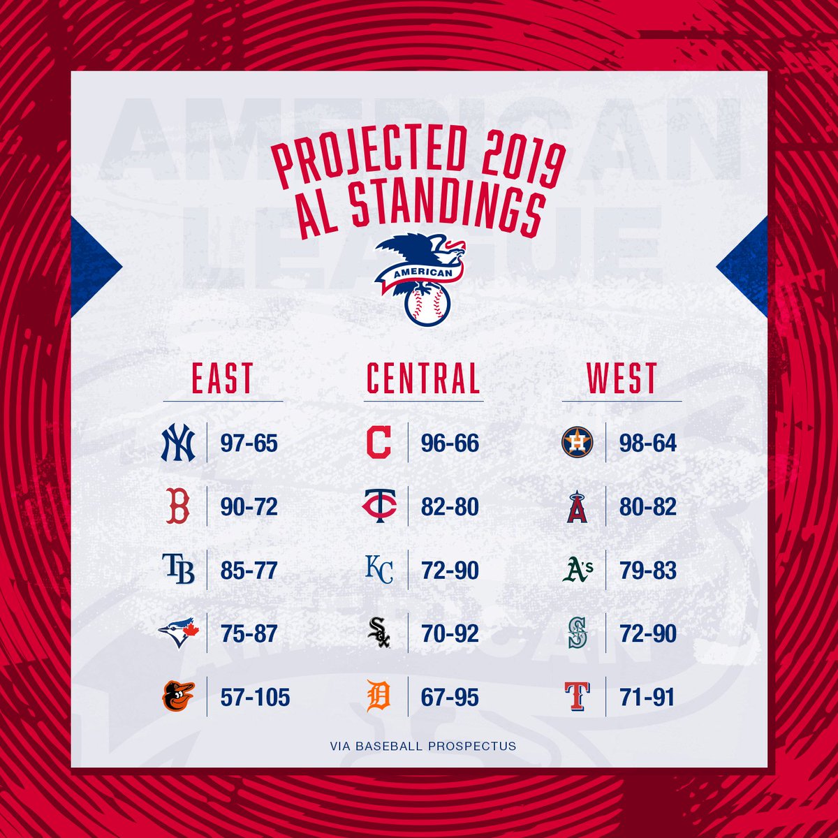 MLB's tweet photo. Will your squad be better or worse?
   
Info via @baseballpro https://t.co/JA88tDGF2o