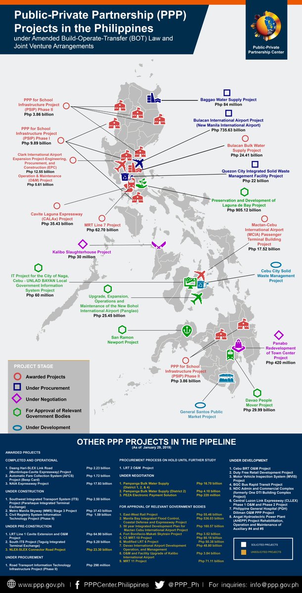 PPP_Ph's tweet photo. LOOK: Infographic of PPP projects in the Philippines. π΅π
#PhPPPprojects #PhPPPprogram #BuildBuildBuild https://t.co/741yK22FaI
