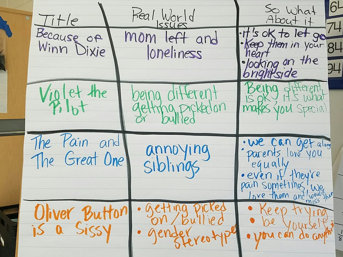 theMrsGilley's tweet photo. Critical thinkers dig deeper into their 📚 to find real world issues and lessons. #readingisthinking 💭 #criticalreaders #whatsyourperspective https://t.co/DXX2JdEQ9Z