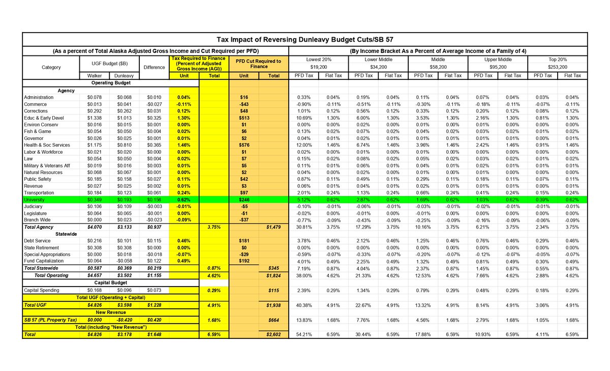 bgkeithley's tweet photo. Status quo funding to the @UA_System will require a #PFDcut of $246. That is = to a TAX of 5.1% on a Low Income, 1.7% on a Middle Income but only 0.4% on a Top 20% family of 4. A better alternative is a #FlatTax of 0.6% on both residents & non-res receiving Alaska income. #akleg https://t.co/2okhLD5SQG