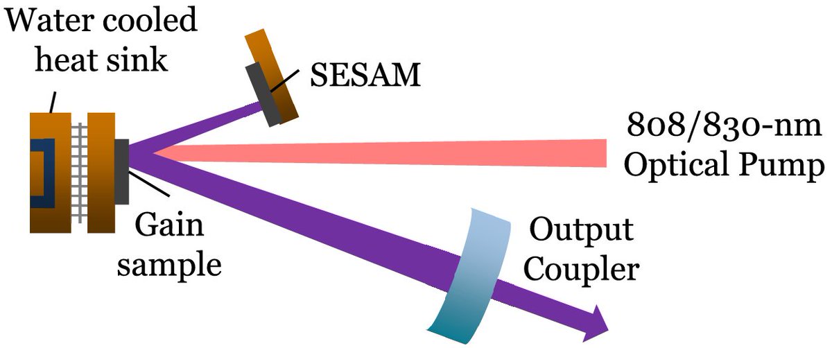 OpticaPubsGroup's tweet photo. An Editors' Pick from #OSA_JOSA_B: Study of dielectric coatings for broadband operation of surface-emitting semiconductor lasers https://t.co/CIybW0jyOV #Laser #ARCoating @unisouthampton https://t.co/sceheBO3Eb