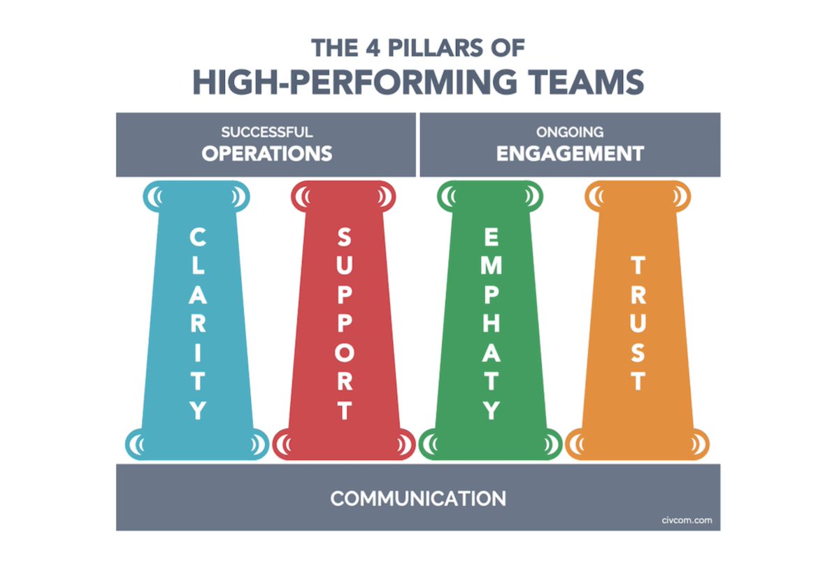 Want a happier &amp; high-performing workplace? Elevate your organizational culture: civcom.com/blog/4pillars  #leadership #employeeengagement