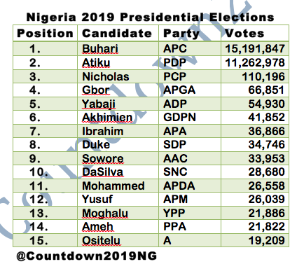 PublicSquareNG's tweet photo. #Nigeria #Elections
Could You Have Guessed 3rd-5th Place Candidates Asks @Countdown2019NG Host @RotimiSankore ?

1.#Buhari   #APC 15,191,847
2.#Atiku     #PDP 11,262,978
3.#Nicholas #PCP    110,196
4.#Gbor    #APGA      66,851
5.#Yabaji   #ADP        54,930

#NigeriaDecides2019 https://t.co/29sHLejwhs
