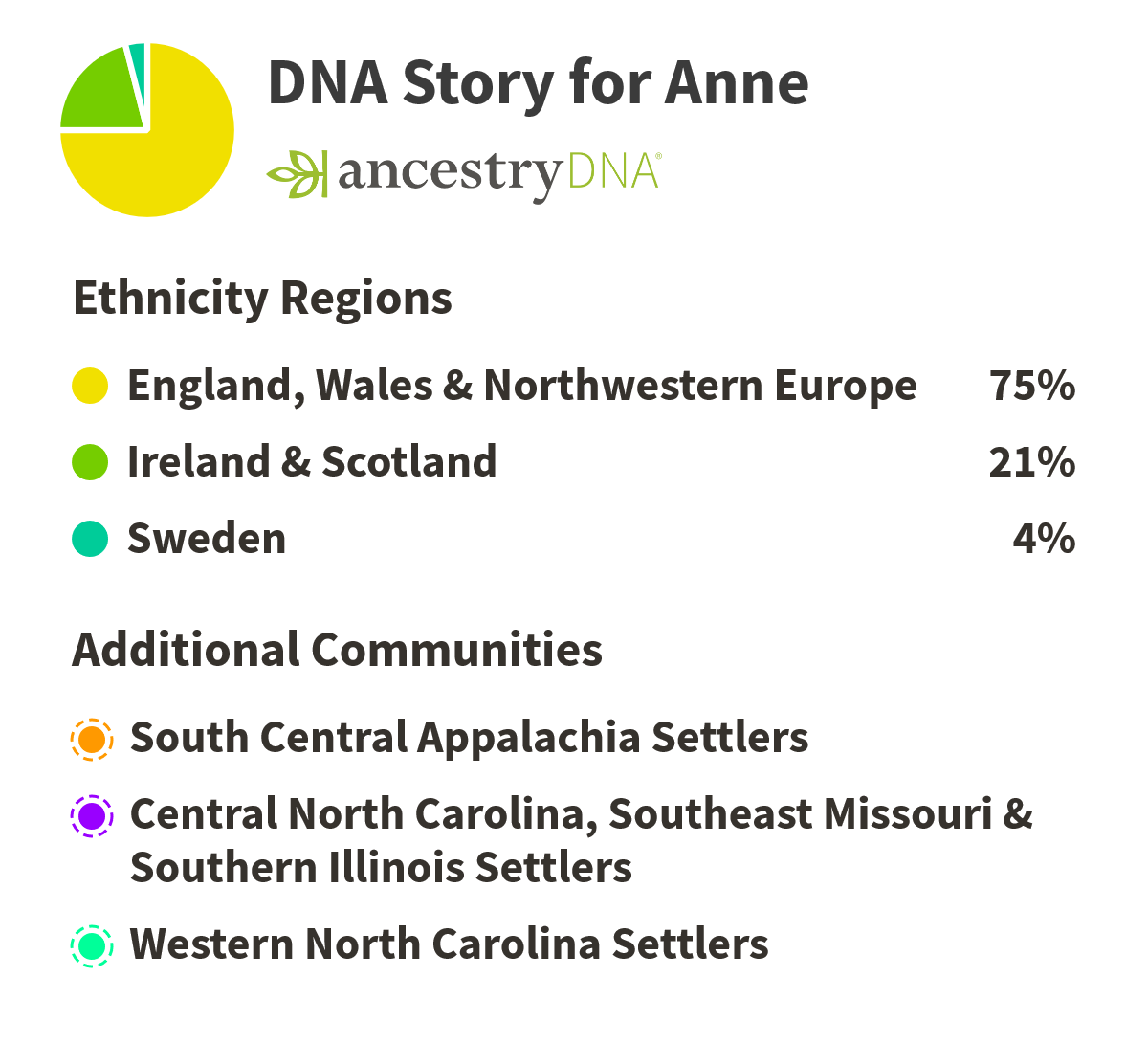 AncestryAnne's tweet photo. Check out my #AncestryDNA results! Find your own story at https://t.co/sKJQMsdVWn https://t.co/WBkA2fR8x2