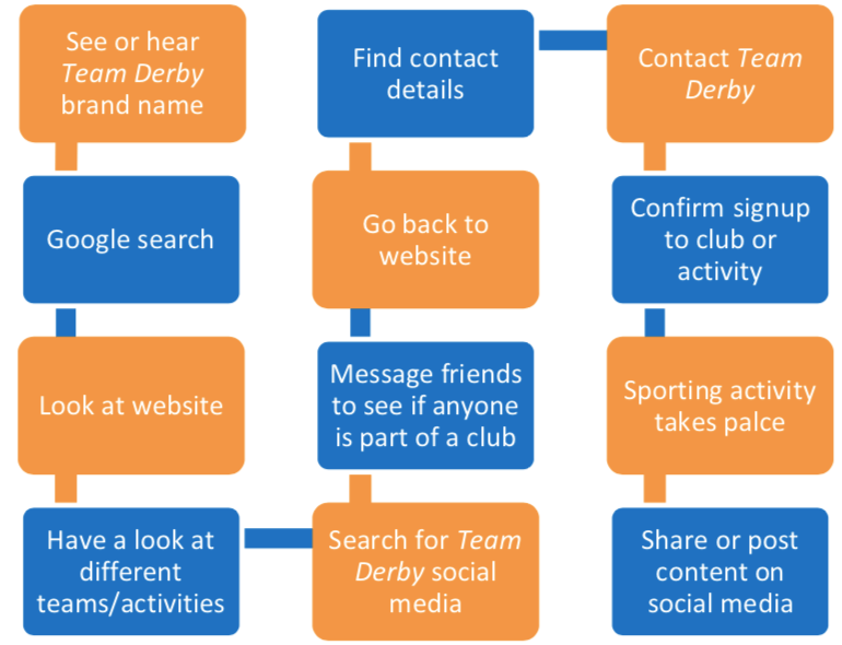 MarketingGuruOG's tweet photo. Take a look at my blog post on 'The Customer Journey and the ORCA Model' https://t.co/cq43JkGbU6 https://t.co/ZhCynLgA0f