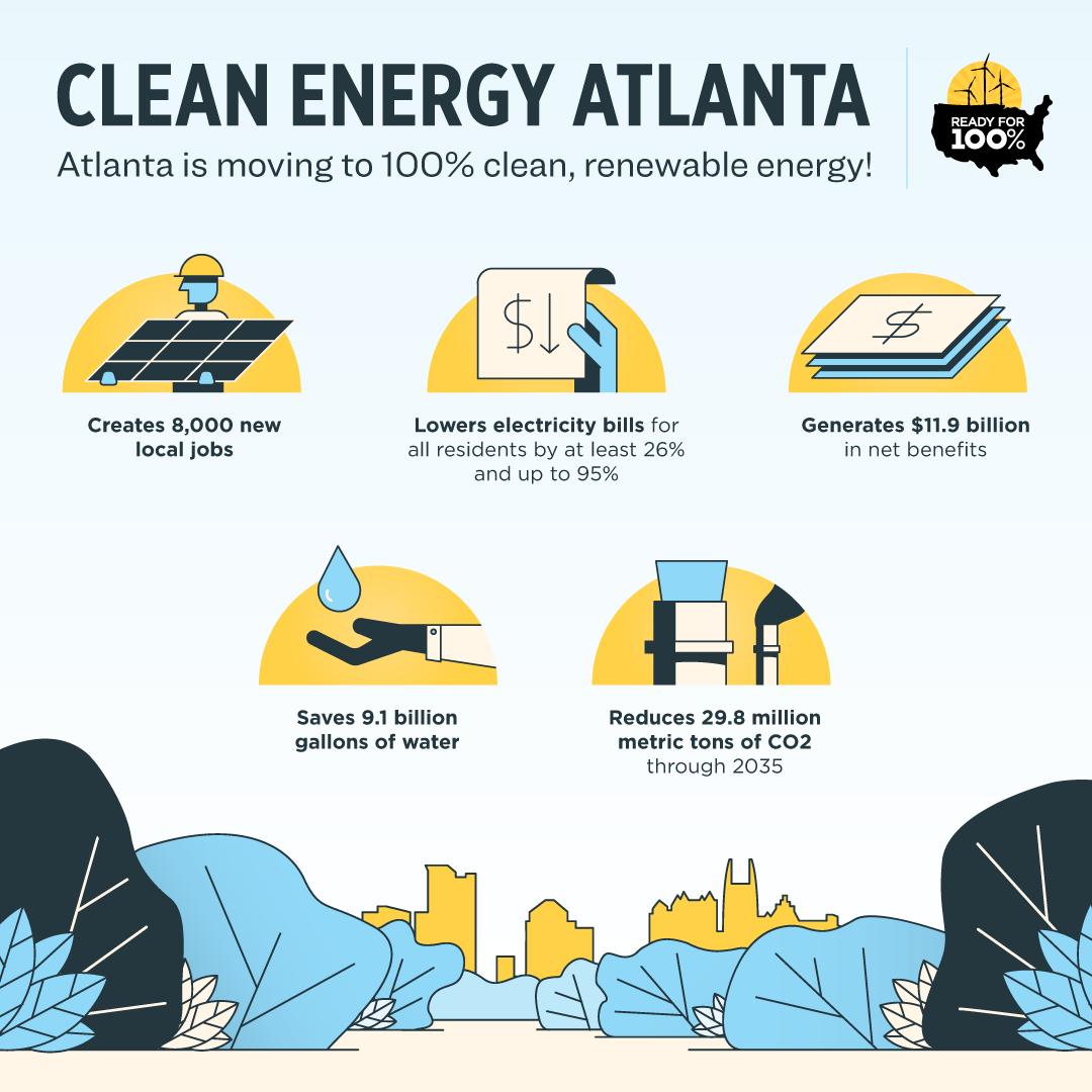 SierraClub's tweet photo. The @atlcouncil just adopted #100Atl: a roadmap for reaching @CityofAtlanta’s goal to be powered entirely by renewables by 2035! The transition to 100% #cleanenergy will create new jobs, reduce electricity costs, & benefit all residents. More: https://t.co/RfC2BkmYz1 #ReadyFor100 https://t.co/mlXEImzh6k