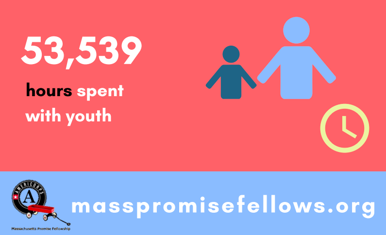 MassPromise's tweet photo. During #PromiseFellow Week, we wanted to share the #Impact our Fellows have in the state of #Massachusetts and on the young people they serve. Check it out!
#americorps #masspromisefellows https://t.co/9BBn4hyvED