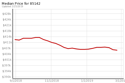 Az1HomeSearch's tweet photo. Take a look at the Median Home Price for Queen Creek, AZ, 85142. If you're ready to make a move, we should talk! https://t.co/dlrvwLTVqf