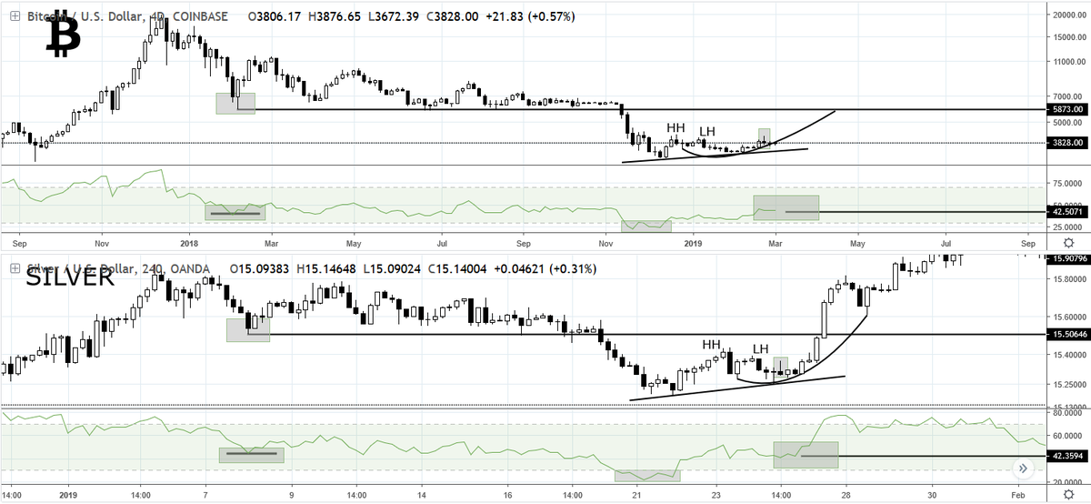 Bitcoin vs. Silver -$5800 incoming. Trade with leverage here, 10% discount: bitmex.com/register/x0arsC $BTC $XAG 🤑👆