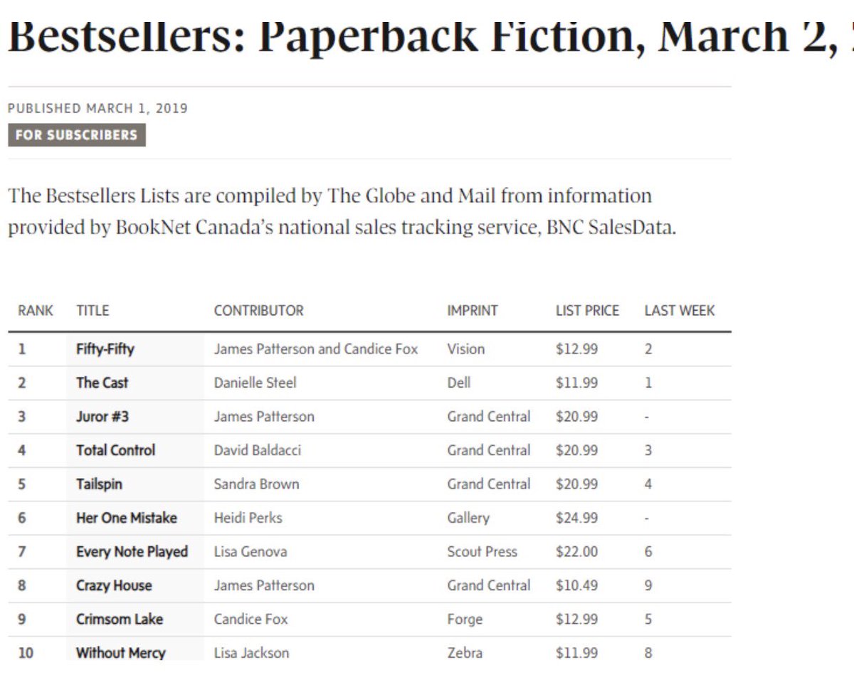candicefoxbooks's tweet photo. O, Canada! You've always been good to me. I'm featured twice in the Globe&amp;Mail's best sellers this week, one for a collab and one for my own work. Off the back of the Audie win, this had been a huge couple of days! https://t.co/NbA56T6Fvs