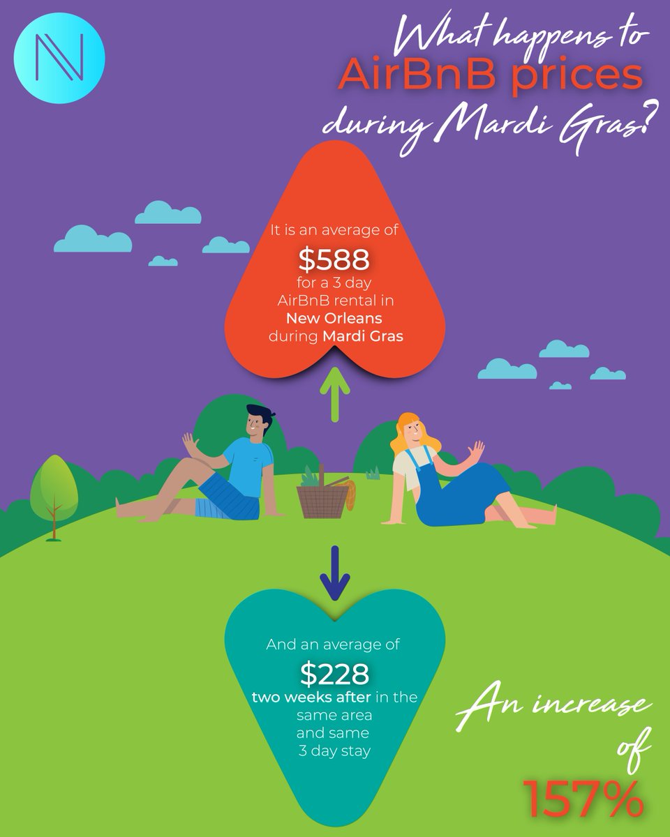 NuvillColorado's tweet photo. What happens to AirBnB prices during Mardi Gras in New Orleans? 🎊ALOT! ⬆️Check out what we found out! 😱Happy Mardi Gras! https://t.co/R41EFHdzQ1