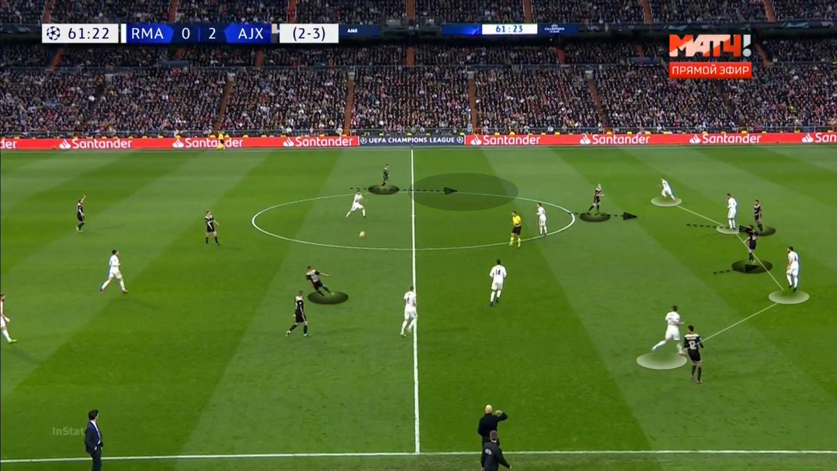 SteveBeregi's tweet photo. With their high 1st line in defending, Ajax could immediately attack RM's last line at counters. This manipulated the last line to be narrower, which opened up spaces deeper (Tadic shot before 3rd goal) &amp; also created more passing lanes for through balls behind. https://t.co/mPVKxLgldJ