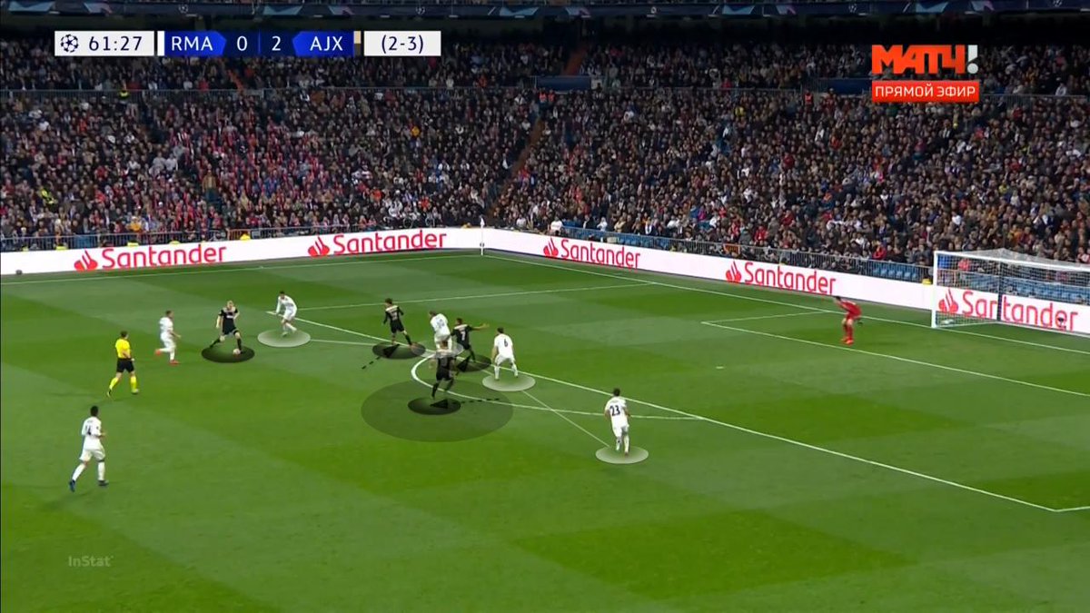 SteveBeregi's tweet photo. With their high 1st line in defending, Ajax could immediately attack RM's last line at counters. This manipulated the last line to be narrower, which opened up spaces deeper (Tadic shot before 3rd goal) &amp; also created more passing lanes for through balls behind. https://t.co/mPVKxLgldJ