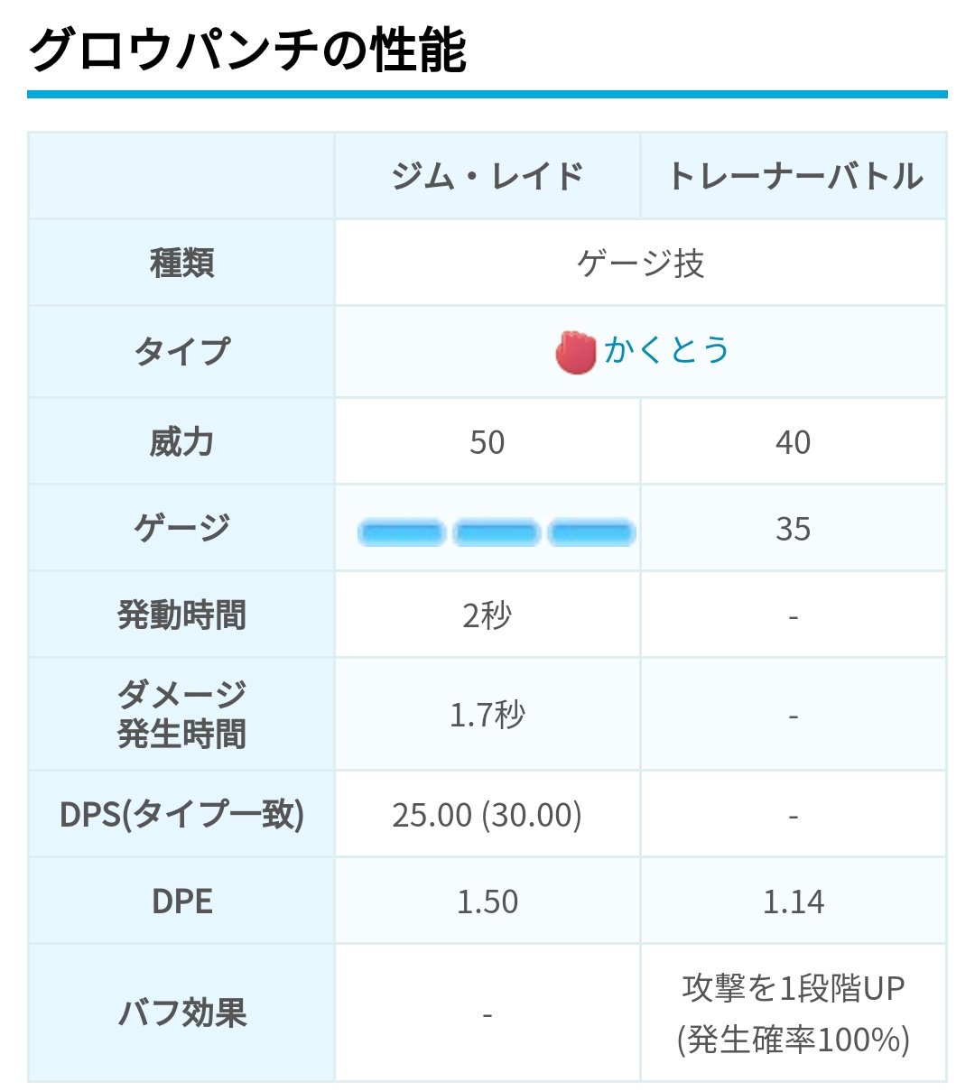 ポケモンgo攻略 みんポケ Twitterissa 新ゲージ技 グロウパンチ ダメージ 攻撃を1段階アップ 発生率100 バフ効果はトレーナーバトルのみ バフの種類と覚えるポケモンまとめ T Co Jdb7qcunxt ポケモンgo ポケモンgo攻略 みんポケ Twitterissa 新ゲージ技 グロウパンチ ダメージ 攻撃を1段階アップ 発生率100 バフ効果はトレーナーバトルのみ バフの種類と覚えるポケモンまとめ T Co Jdb7qcunxt ポケモンgo