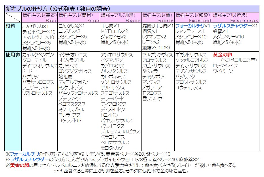 تويتر あこ姐 Ark على تويتر リワーク後のレシピとキブルテイム一覧 全プラフォ共通 Ark 先ほどのレシピ誤植がありましたので上げ直します 各キブルでテイムできる生物の一覧も載せておきます Tek系の生物は元の生物に準じます 過去に作ったキブルもクラス