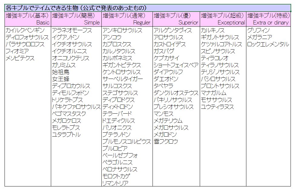 تويتر あこ姐 Ark على تويتر リワーク後のレシピとキブルテイム一覧 全プラフォ共通 Ark 先ほどのレシピ誤植がありましたので上げ直します 各キブルでテイムできる生物の一覧も載せておきます Tek系の生物は元の生物に準じます 過去に作ったキブルもクラス