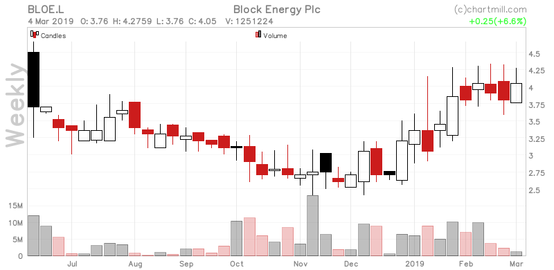 ChartMill's tweet photo. Our analyzer finds a low risk trade suggestion for $BLOE.L.L, buy stop @4.33, stop @3.78!. https://t.co/UGibzwiwEB #ChartMill #BlockEnergyPlc #BLOE #LondonStockExchange #TechnicalAnalysis https://t.co/BVZGRjXAwD