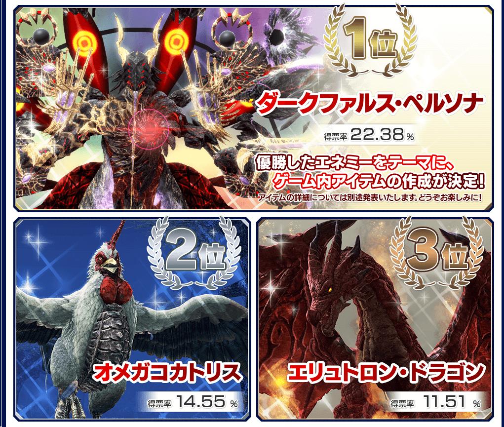 フワン北岡 ワイリー Ep5キャラ選挙の結果が出ましたね 画像の通り 男性部門 1位 ルーサー 2位 レギアス 3位 エルミル 女性部門 1位 マルさん 2位 マトイ 3位 ハリエット 敵部門 1位 ダークファルス ペルソナ 2位 オメガニワトリス 3位