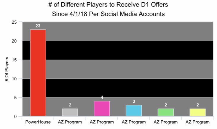 CoachJeffBecker's tweet photo. WHAT A YEAR! This is a testament to all our passionate coaches, staff and administration at @PowerhouseHoops! 

Our coaching staff is SPECIAL to try and provide a better future for each individual player! @AzCoachMikeC @CoachJeromeJ @AzPowerCoachO @UAassociation @1AMPLEE https://t.co/MFnbmSjCie