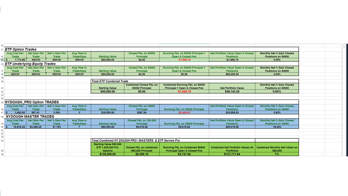 NYDOUGH_PRO's tweet image. Here is Overall Summary for #ETFPRO
#1500 model
#MASTERS Portfolio (New Model)
Summary will be posted in AM on Website With a Watchlist for Trades that meet new scans 
Most of you know the Watch List Is a Gold Mine IT's Back and Dialed in HARD With New #MASTERS Model SCanCriteria